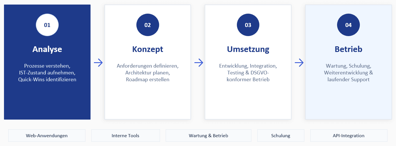 Beratung und Services
