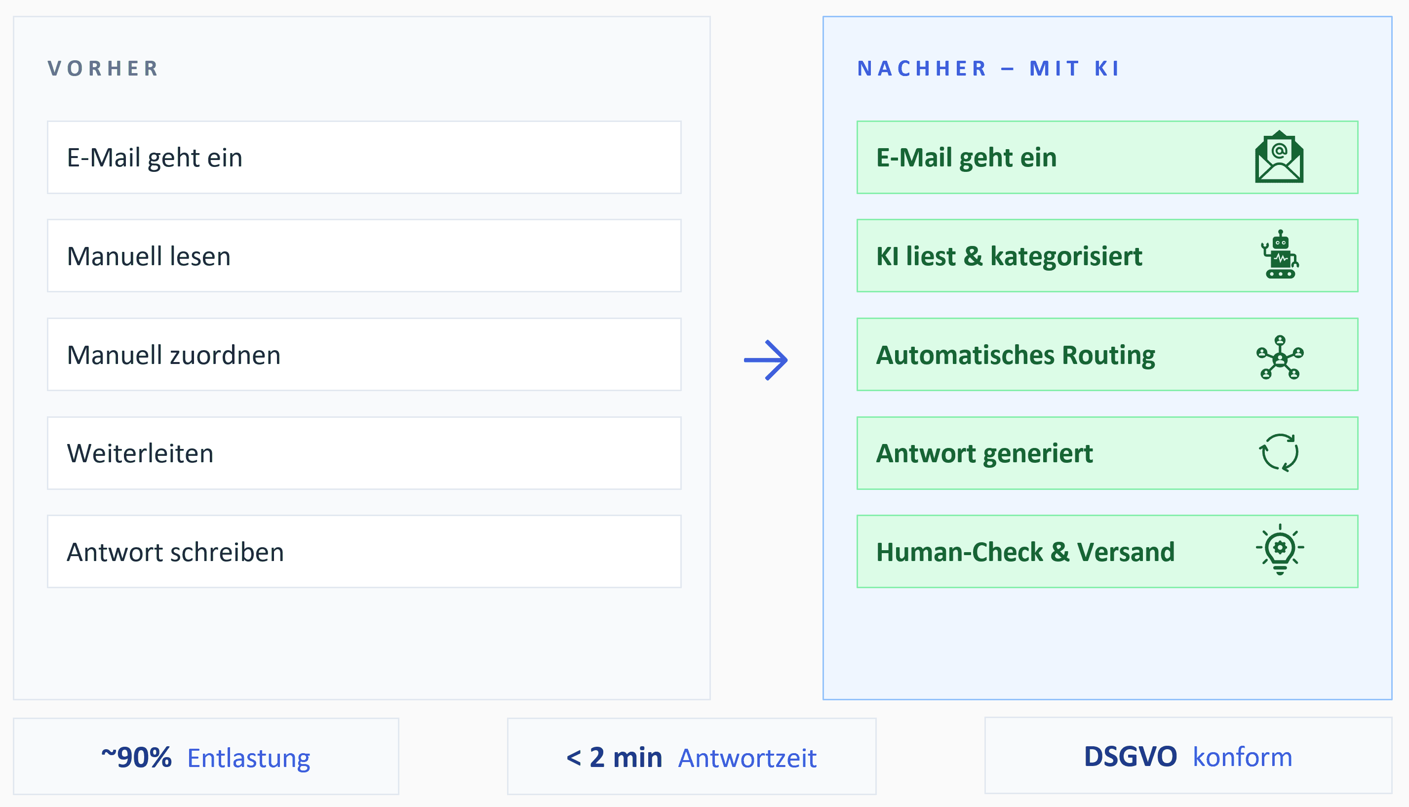 E-Mail-Automatisierung